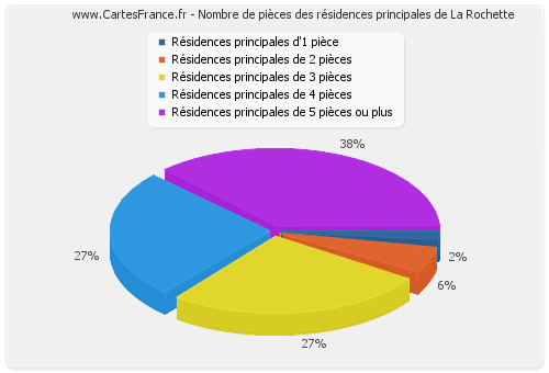 Nombre de pièces des résidences principales de La Rochette